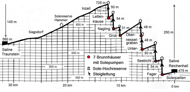 Datei:Höhenprofil bis 1810.jpg